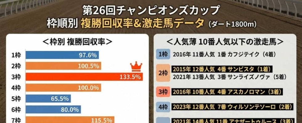 【チャンピオンズC／複勝回収率】好成績は「3枠」と「逃げ」　過去10年データから馬券予想のヒントと好走条件を探る