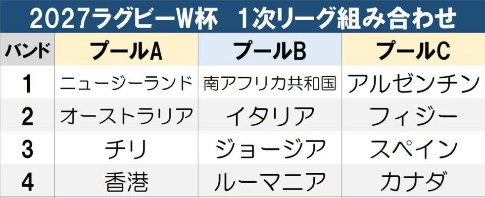 【ラグビーW杯】日本は実力通りなら２位抜け　勝手知ったる２国との対決がカギ／展望