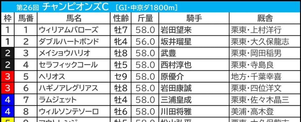 【チャンピオンズC／枠順】6枠のナルカミに勝率6.3％、単回収値23の不振データあり　“馬券内率64.7％”該当の軸候補は