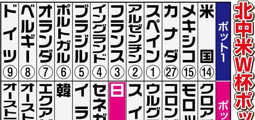 【Ｗ杯抽選】ポット２は多様な陣容　１次Ｌは日本と対戦なし…前回は半数が決勝Ｔに進出できず