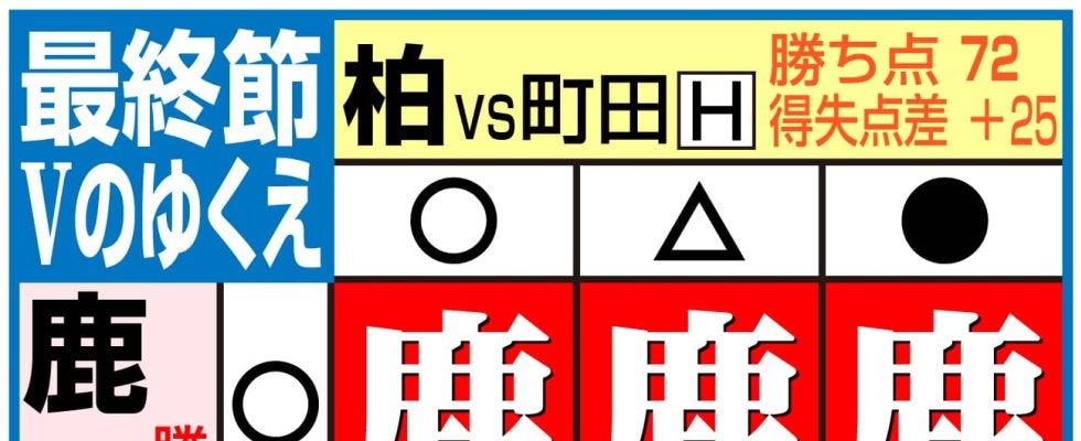 【J1優勝の行方】鹿島は勝てば無条件で優勝！柏の逆転V条件は…運命の鹿島-横浜、柏-町田
