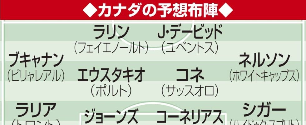 【W杯抽選】欧州予選を無敗で突破したスイスが本命　開催国カナダは３位突破狙う／Ｂ組展望