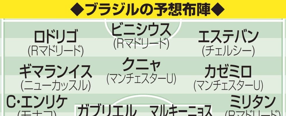 【W杯抽選】W杯最多５度優勝のブラジルと前回４位のモロッコが２強／Ｃ組展望