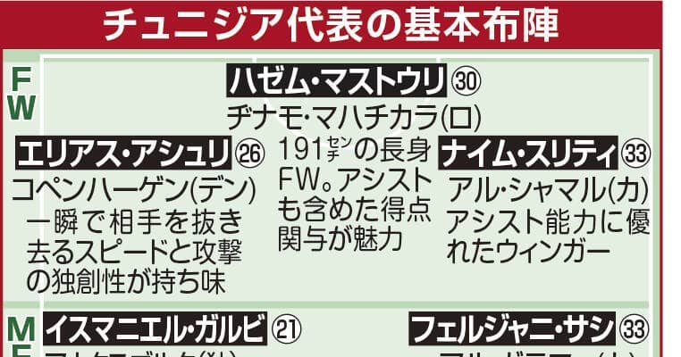 Ｗ杯日本同組ライバル「カルタゴのワシ」チュニジア、実力は未知数も予選無失点