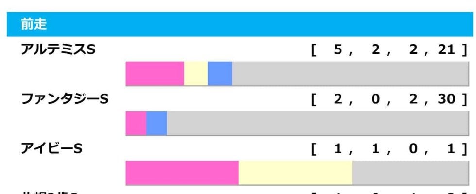 【阪神ジュベナイルF／前走ローテ】アルテミスS組が過去5勝も1着条件は2着内限定　アランカールは「0秒3」の条件クリア