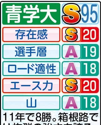 【青学大戦力分析】エースに「頼る」から「生かす」へ　原監督、大会新記録だった「前回並みタイム出せる」