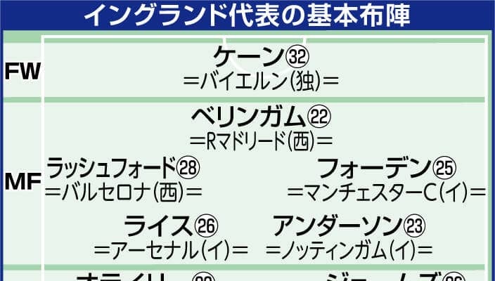 日本代表　イングランドと聖地ウェンブリーで来年３月３１日に対戦…森保監督「勝利を目指して戦いたい」