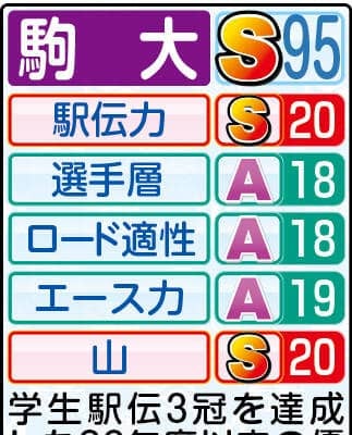 【駒大戦力分析】山経験者は５区・山川拓馬６区・伊藤の２人　再来年以降を見据え下級生の起用も候補か