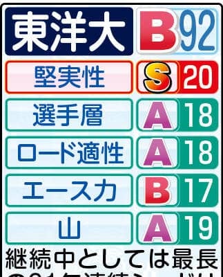 【東洋大戦力分析】１８年ぶりの屈辱から箱根路で巻き返しへ　苦戦続きの東洋大に“光”
