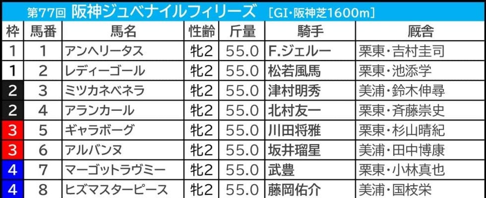 【阪神JF／枠順】有力一角が“勝率2.8％”過信禁物の枠にイン　スターアニスは安定の5枠ゲット