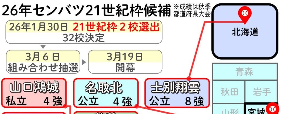 【センバツ】21世紀枠は過去11府県で選出なし…上尾は埼玉県勢初選出なるか　候補９校発表　