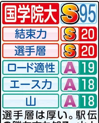【国学院大戦力分析】「５本柱」が強力…鍵の５区しのげば頂点見えてくる
