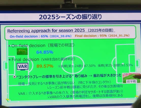 JFA審判委員会、25年のJ1レフェリング総括　扇谷委員長「後半戦は判定の安定感が増した」