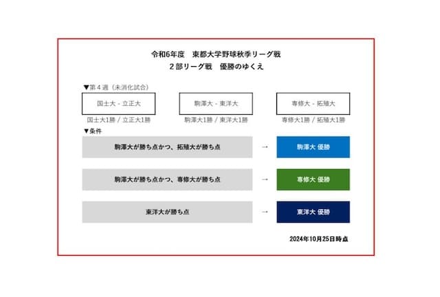 上尾決戦！東都2部優勝の行方