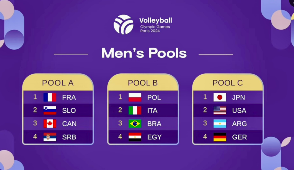 「悲願のメダル獲得へ」男子バレーのパリ五輪組み合わせが決定