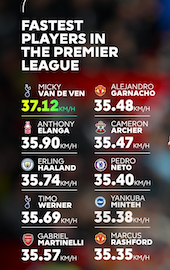 今季のプレミアリーグ最速選手を紹介　2位に1キロ以上の差をつけ、1位には“まさかの”ディフェンダーが⁉︎
