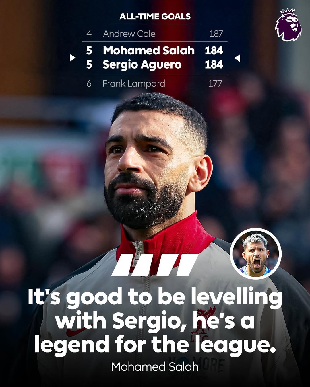 ついに達成！リヴァプール所属モハメド・サラーがマンCレジェンドに肩を並べる