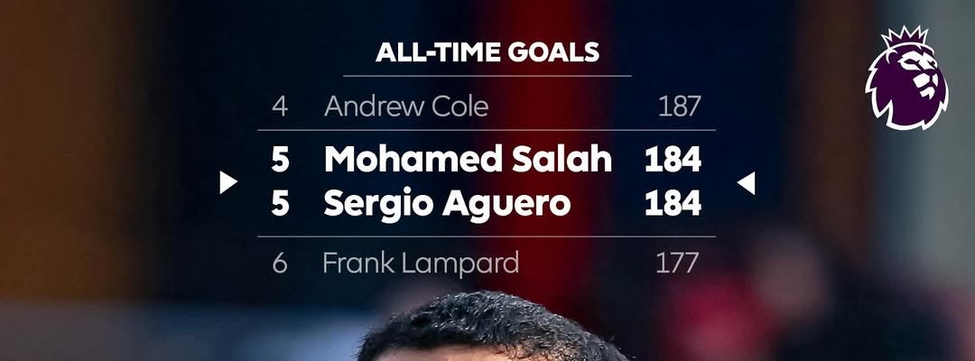 ついに達成！リヴァプール所属モハメド・サラーがマンCレジェンドに肩を並べる