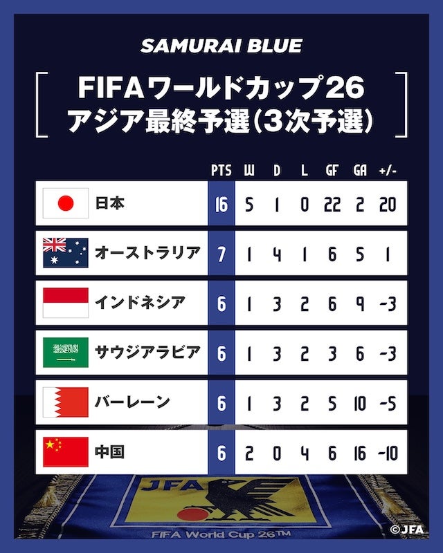 アジア最終予選で日本は首位独走！グループCは2位以下が勝ち点差1の大接戦