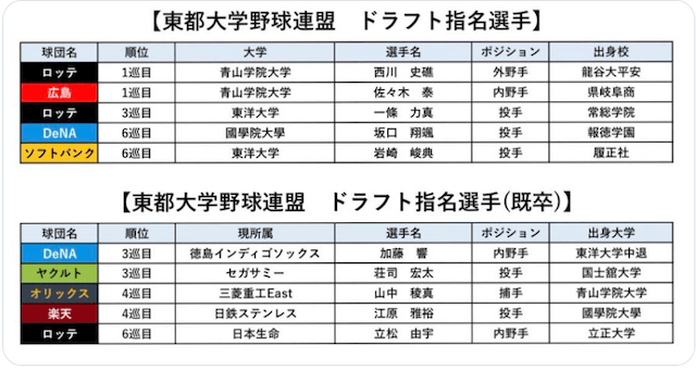 ドラ1が2人！東都が計10名の指名を報告