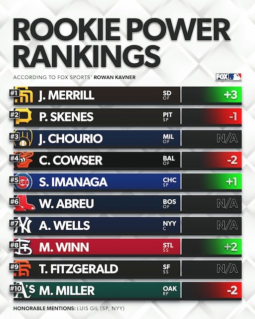 MLBの新人パワーランキングが発表！