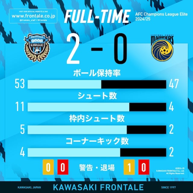 スタメン大幅変更の川崎フロンターレがACLEで完勝！公式戦3連勝でクリーンシート達成