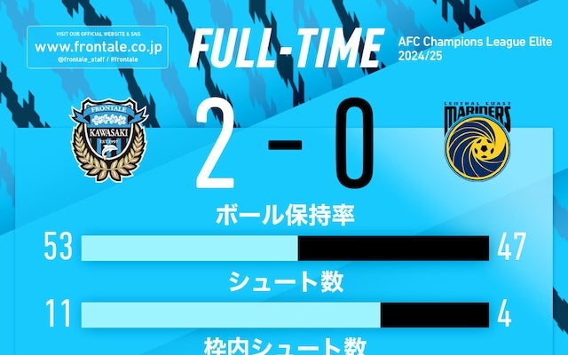 スタメン大幅変更の川崎フロンターレがACLEで完勝！公式戦3連勝でクリーンシート達成