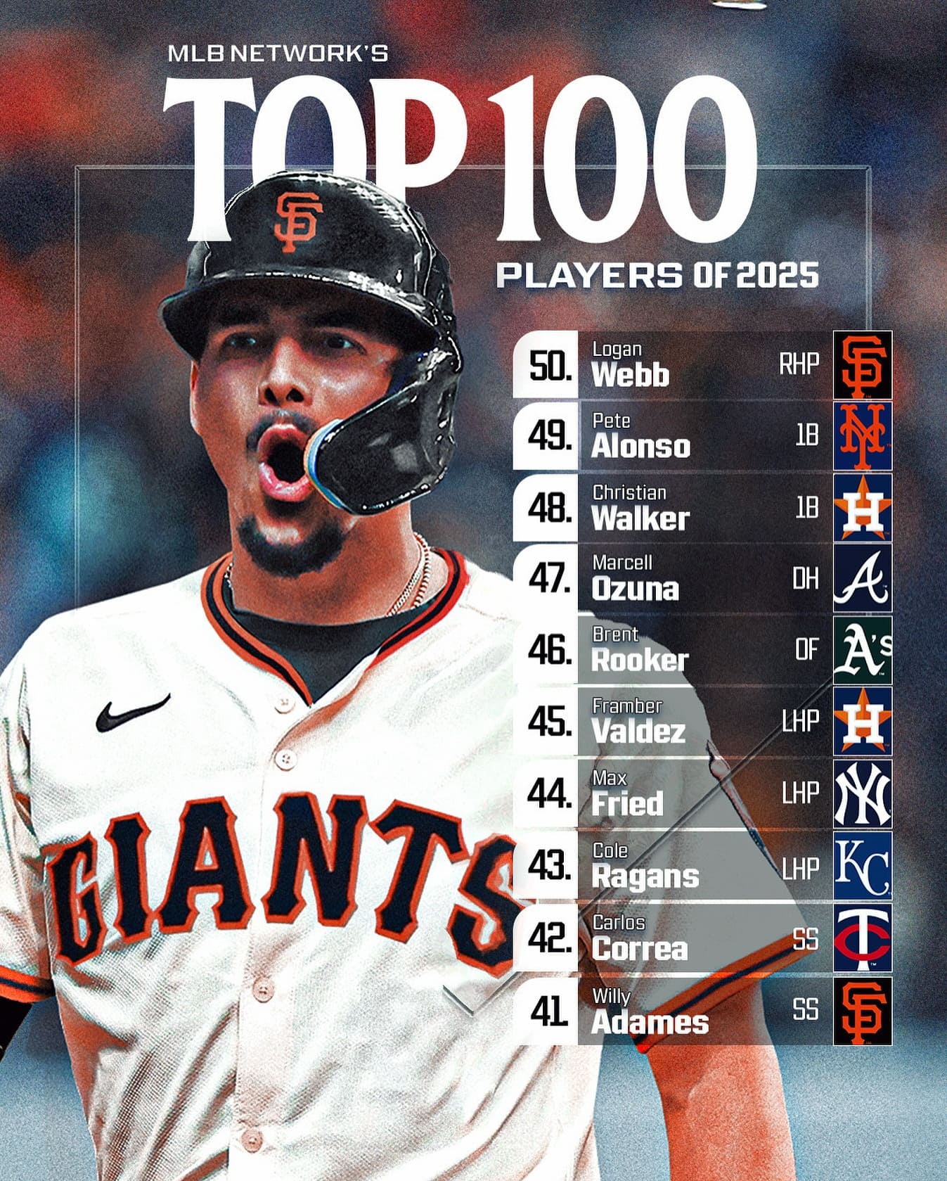 MLBプレイヤーランキングTOP100、50位〜41位を発表！強力な遊撃手陣が続々とランクイン