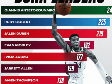 ジャンニスが圧巻の243本で“空中王者”に！NBAが2024-25ダンク王ランキングを発表