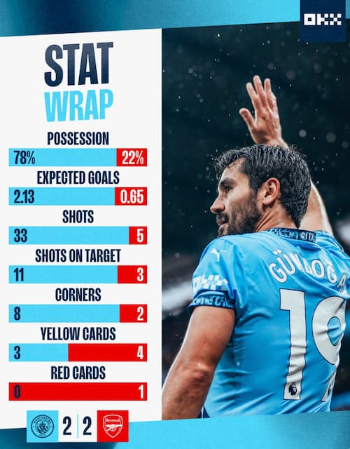 マンC アーセナルとの天王山での驚異的なスタッツを公開！