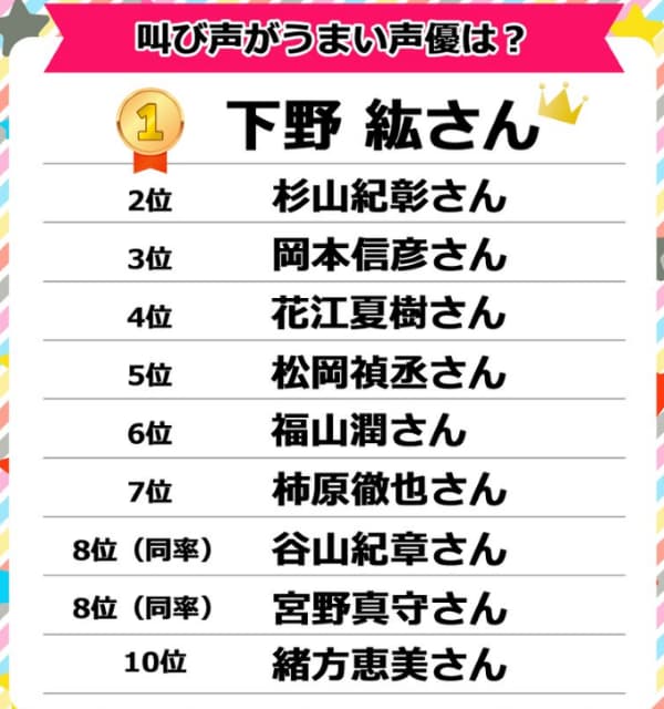 思わず得意顔？岡本信彦『叫び声がうまい声優』ランクインにファンも納得
