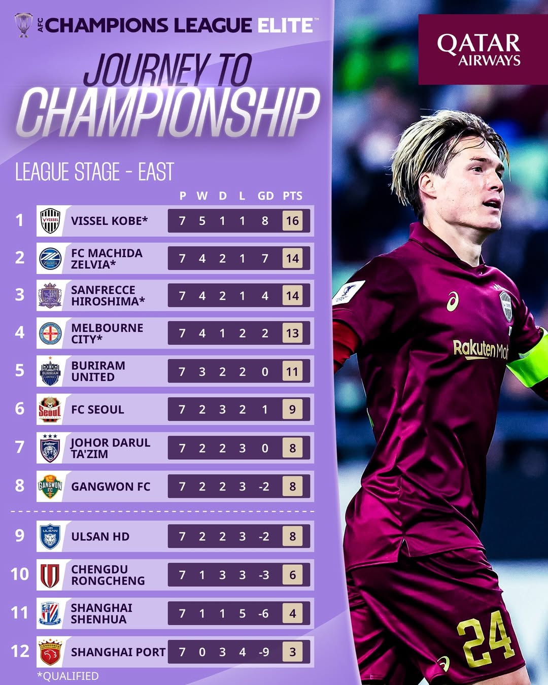 日本勢が上位独占　神戸・町田・広島がACLE東地区の主役に