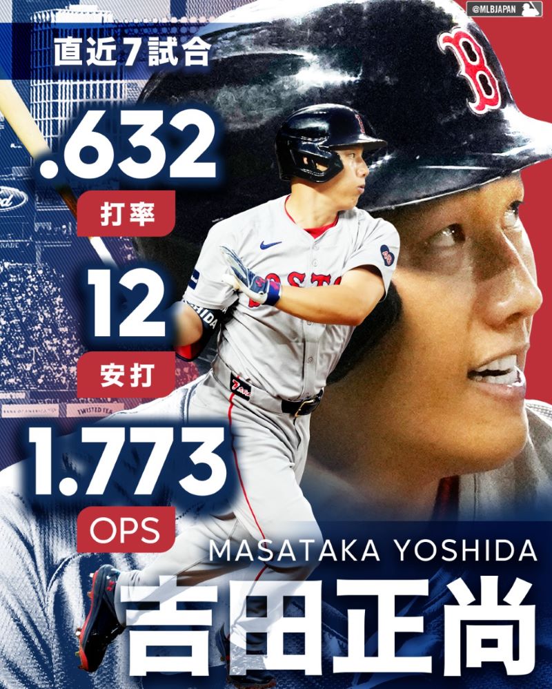 吉田正尚、直近7試合で驚異の打率6割超え！