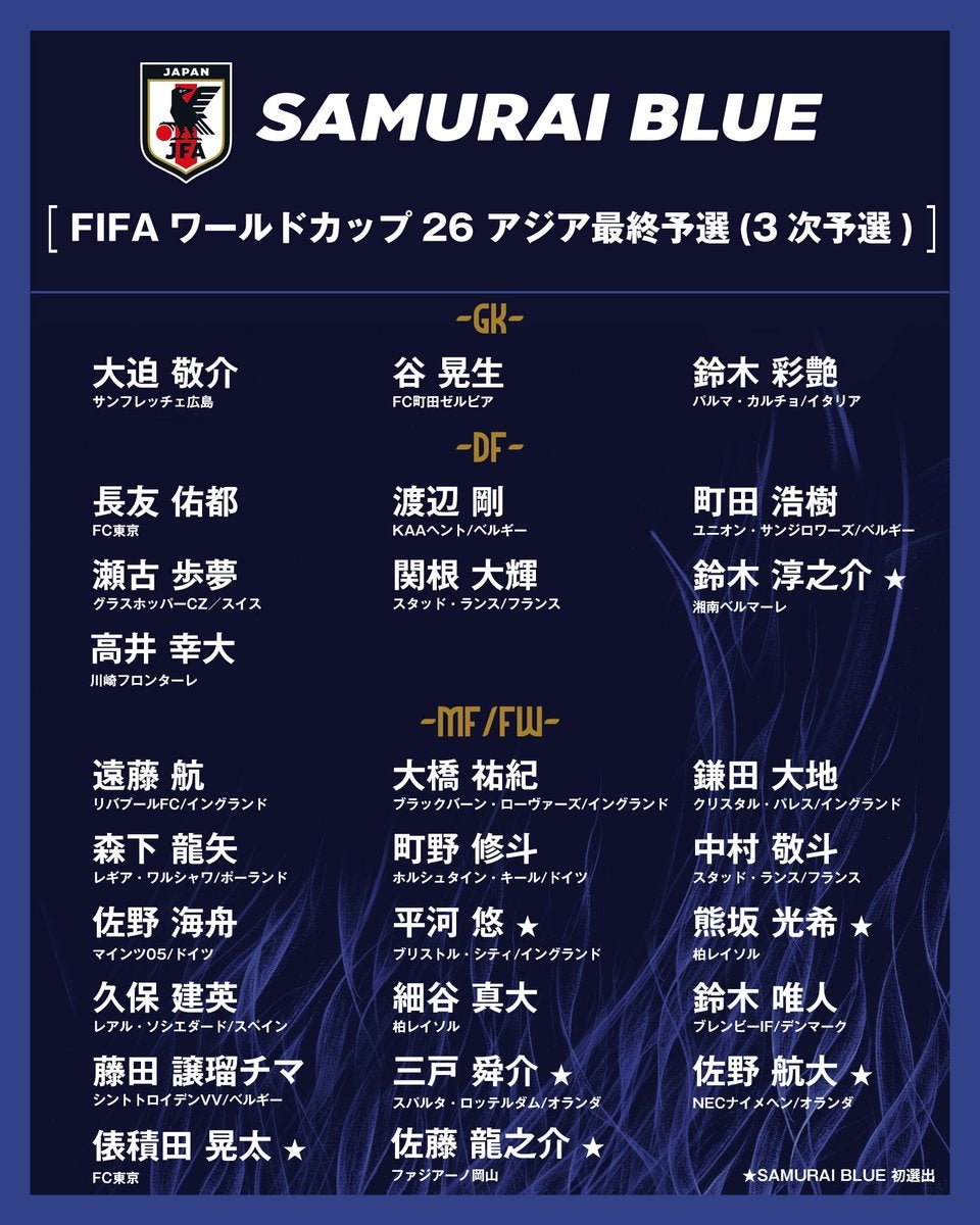 サッカー日本代表メンバーが発表！　大量サプライズ招集で初選出は7人