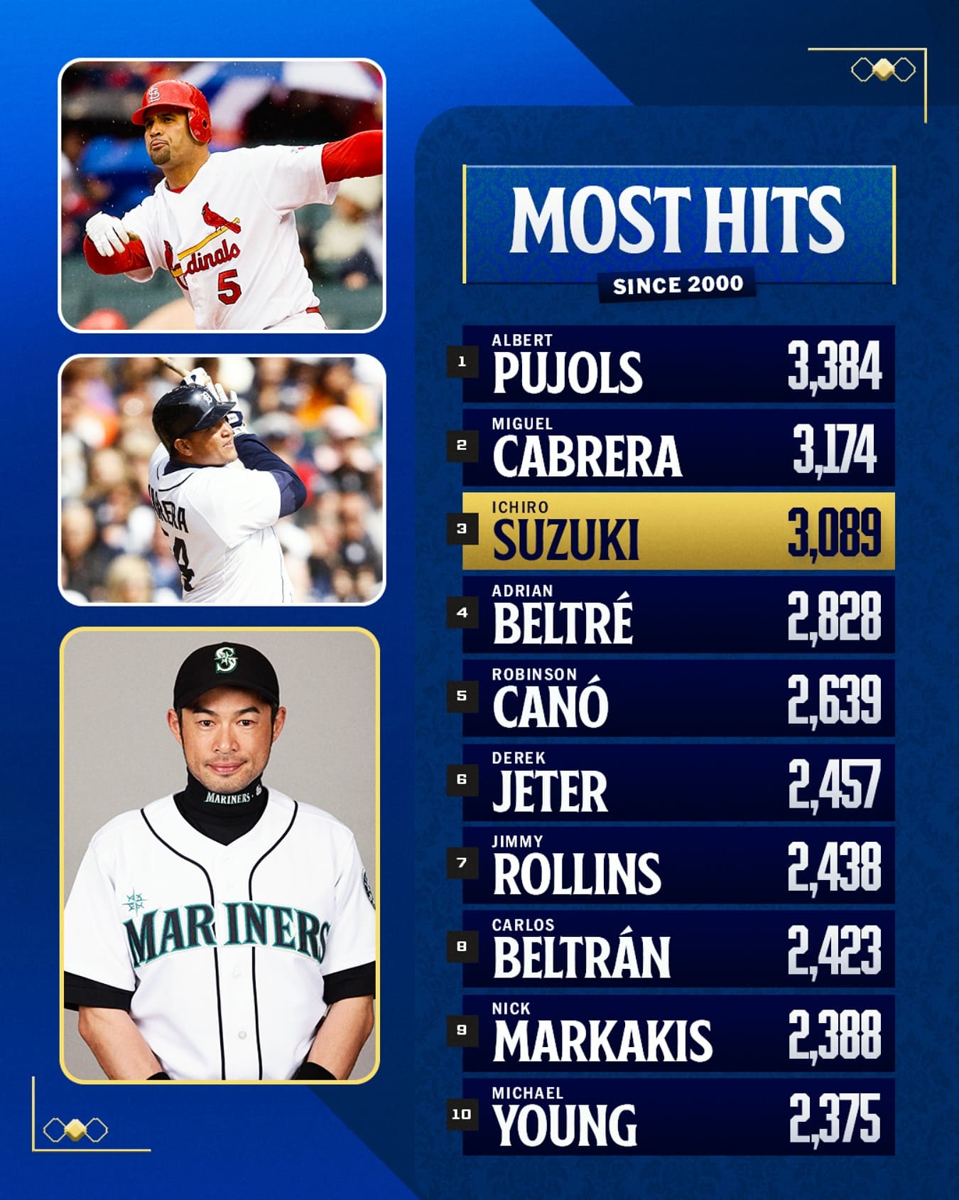2000年以降、MLBで最も安打を記録した選手は!?