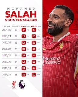 常に得点王争い？リバプールに来て以来のサラーの足跡