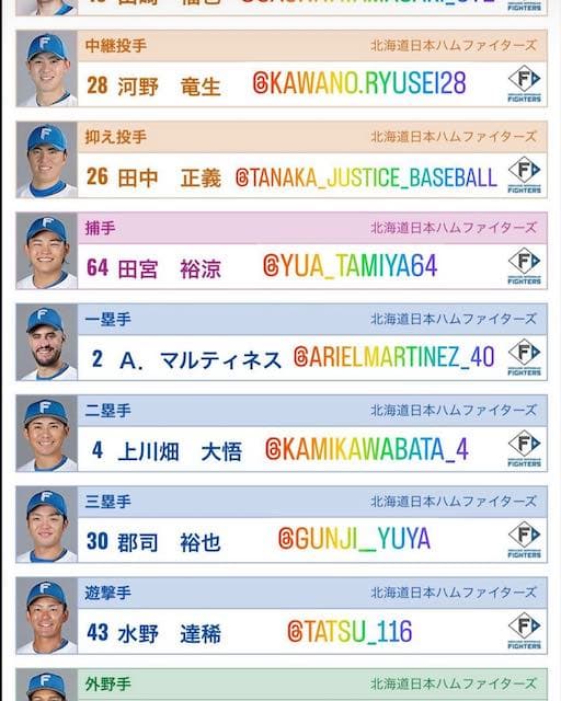 オールスターで6人が各部門トップの日本ハム この結果に新庄監督も感激「まさかこんな沢山...」