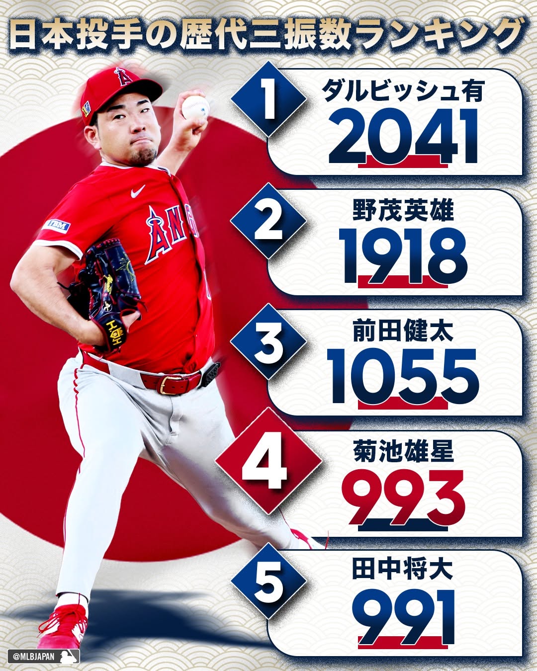 菊池雄星、日本人歴代4位992奪三振達成「次は1000も」と期待
