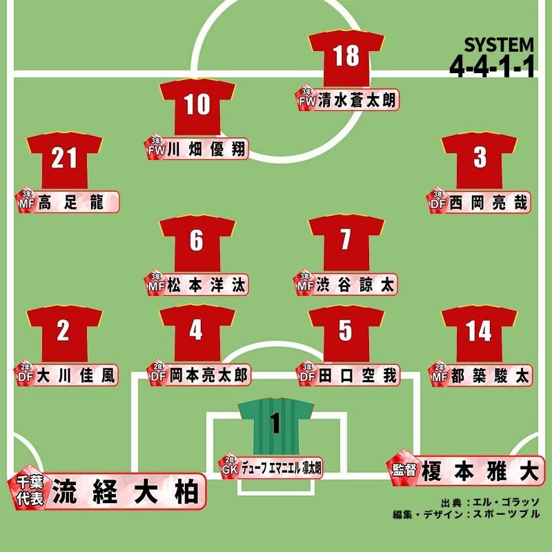 群雄割拠の千葉県を制覇！ ライバルの“牙城”を崩し流経大柏が選手権へ！