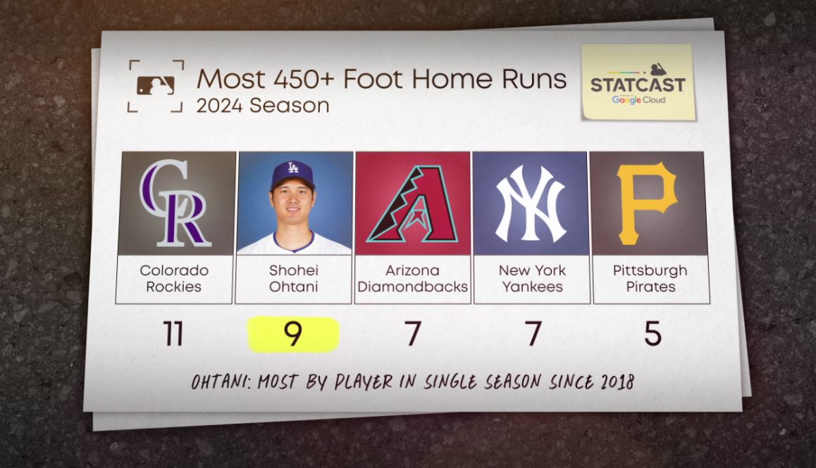 「チームよりも多い数字」大谷翔平、450フィート以上のHR数は..