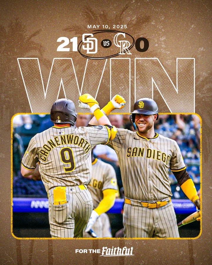 パドレスが21得点大勝で首位浮上、24安打5本塁打の大暴れ