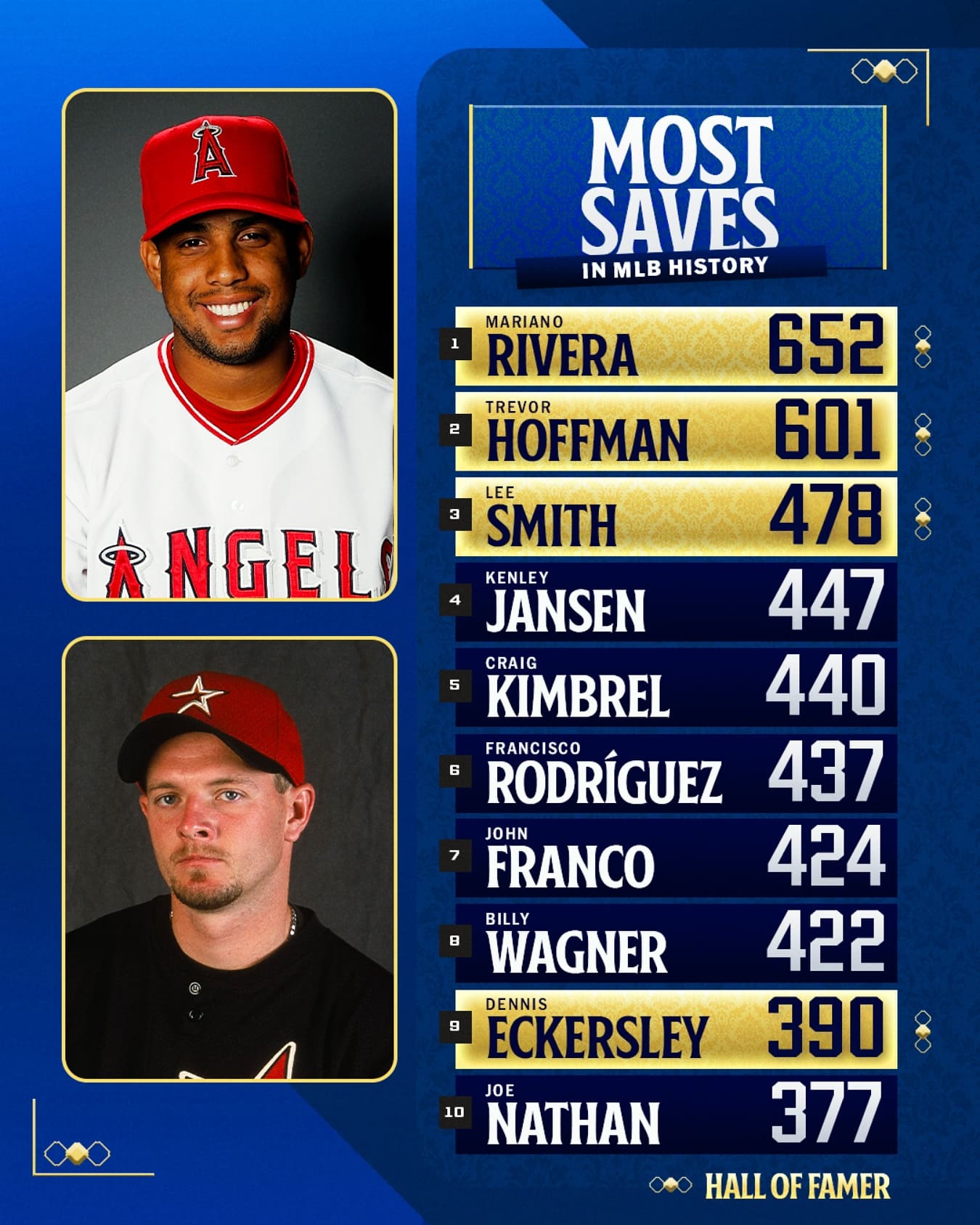 MLB 通算セーブ数ランキング！一位にランクインしたのはNYのレジェンド右腕