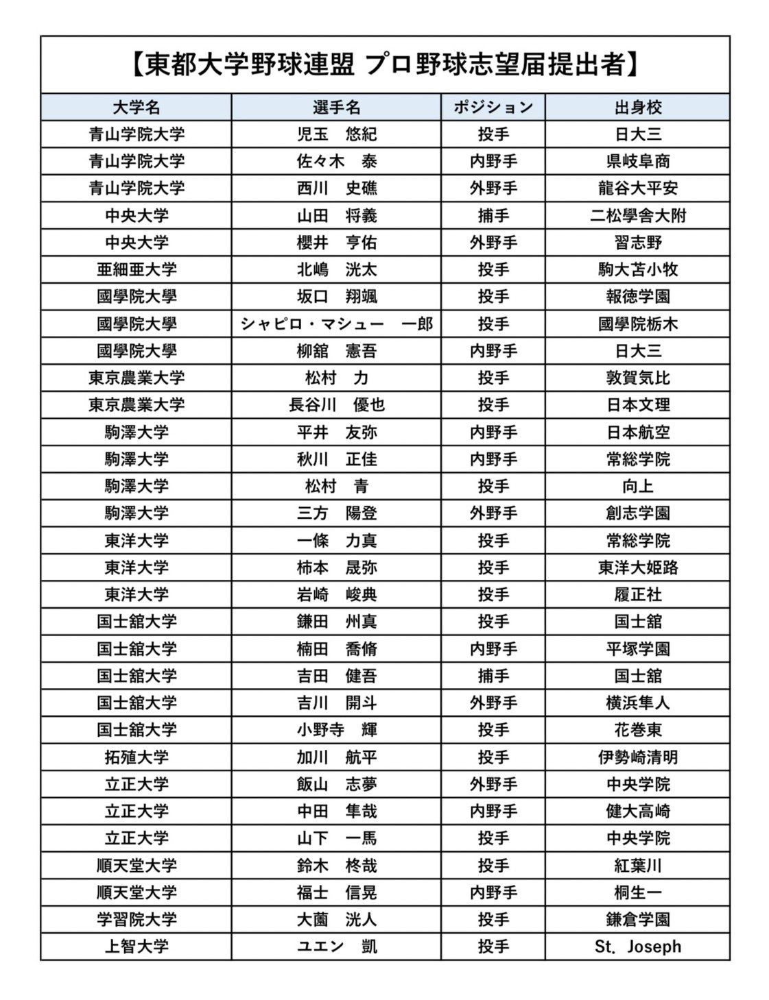 青学・西川史礁、立正・飯山志夢ら侍ジャパン大学日本代表のドラフトの行方に注目！