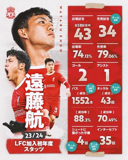 遠藤航、リヴァプール初年度で好パフォーマンス