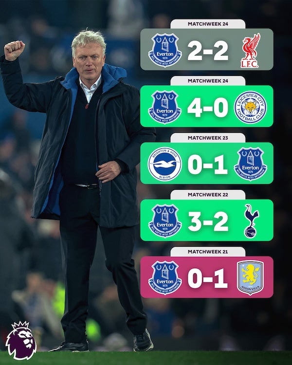 エバートン、モイーズ就任以降5試合で3勝1分1敗と復調