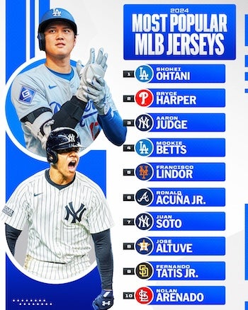 MLB公式が今季の選手別ユニフォーム人気ランキングを発表　大谷は2年連続首位、2位はジャッジではなく...