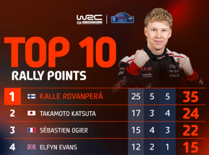 WRC WRCフィンランド、ポイント配分の全貌が明らかに！勝敗を分けた数字のドラマとは？