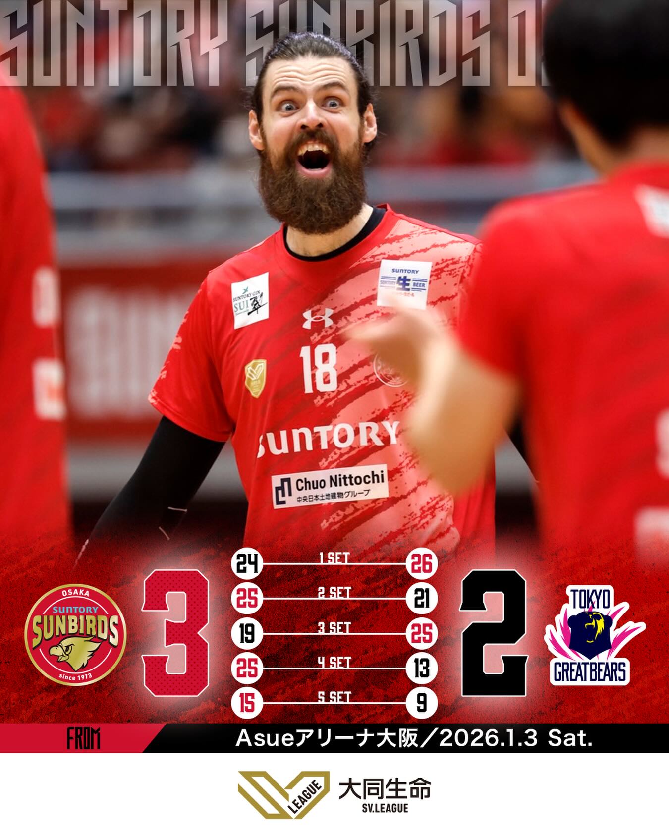 サントリーサンバーズ大阪、東京GBとの激戦制す　ホームで3－2勝利