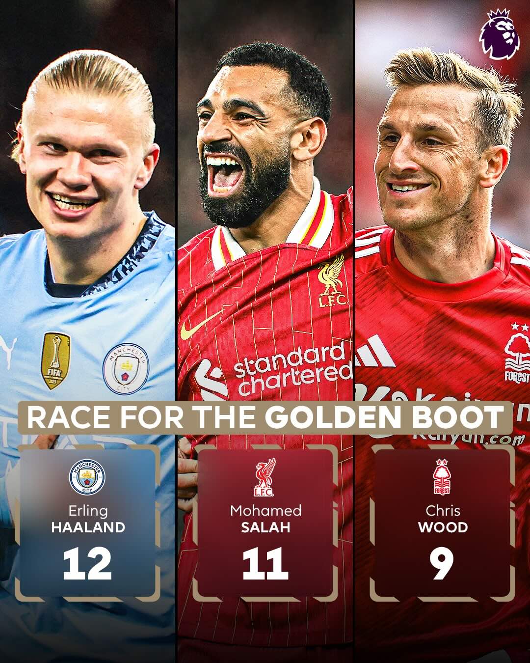 2年連続得点王ハーランドから王座奪える可能性があるのは