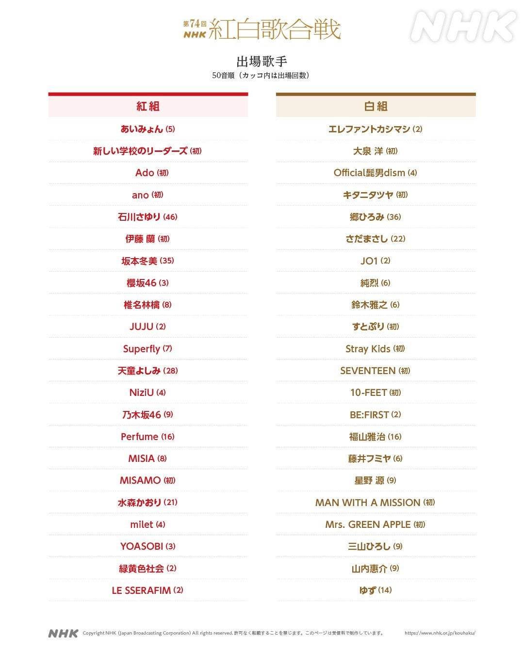 第74回紅白歌合戦の出場歌手44組を発表❗️旧ジャニーズ事務所からの出場者は…。👀